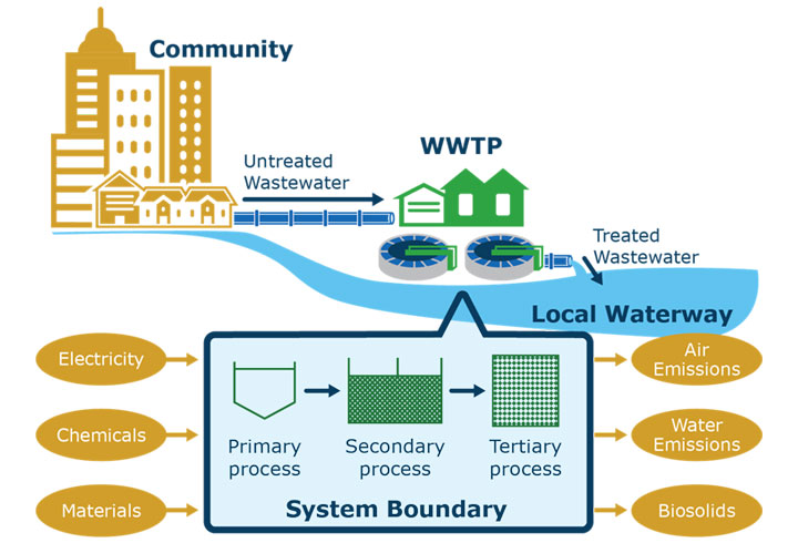 graphic showing the flow of waterwater in a community