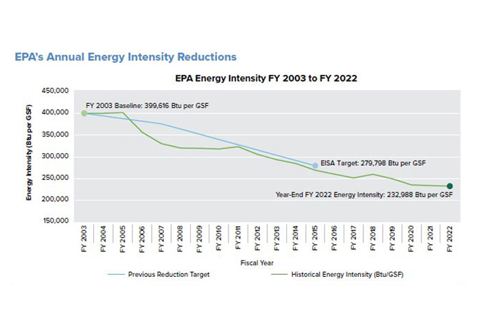 Screenshot of graph showing EPA's Annual Energy Intensity Reductions 