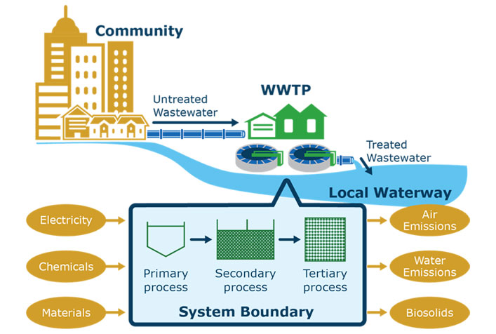 diagram of waste water flow from community to waste water treatment plant out to local waterway