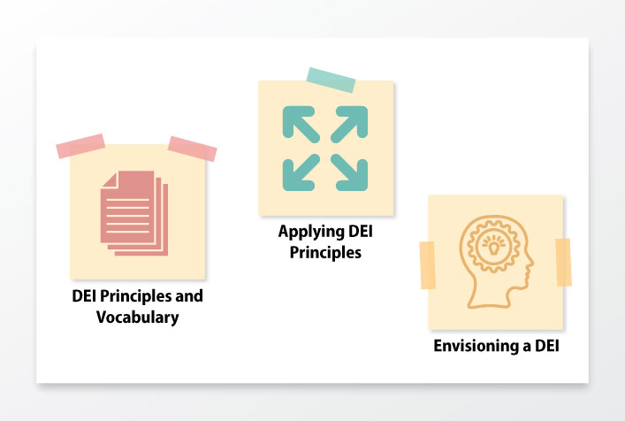 Graphic showing 3 post-it notes that read. DEI Principles and Vocabulary, Applying DEI Principles, and Envisioning a DEI